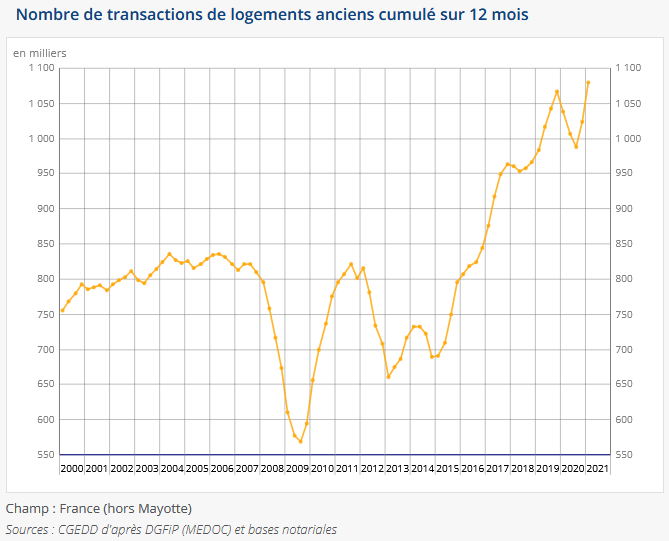 évolution des ventes de logements anciens en France sur un an glissant