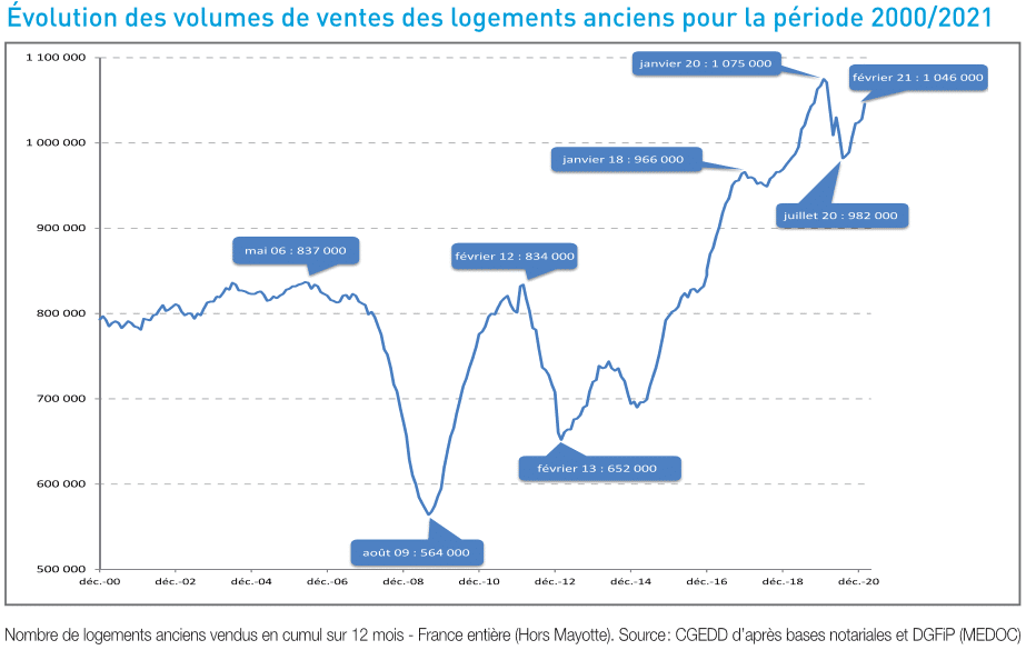 évolution des ventes dans l'immobilier ancien en 2021