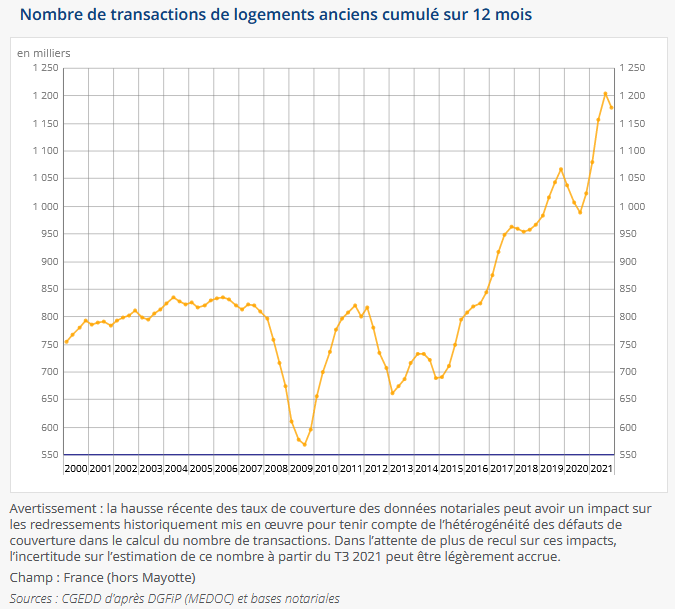 évolution nombre transactions immobilières dans l'ancien - INSEE