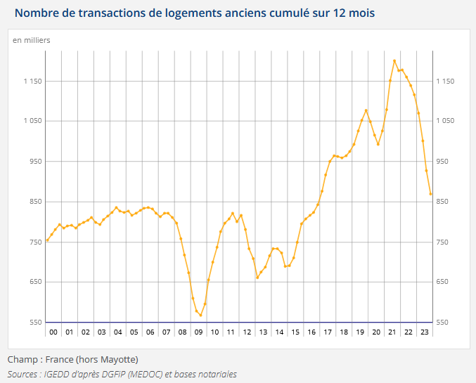 évolution des ventes de logements anciens par l'INSEE