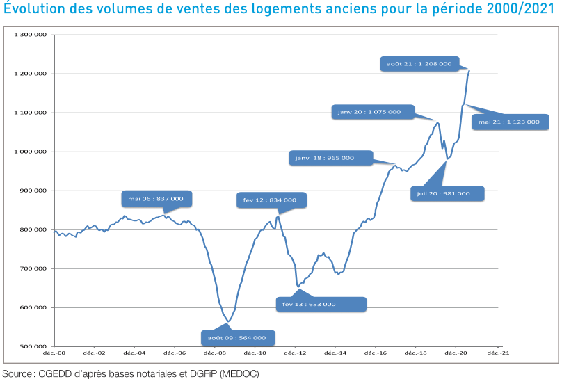 evolution du nombre de ventes de logements anciens en novembre 2021 d'après les notaires