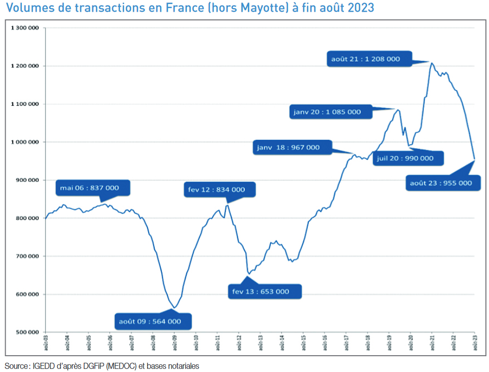 évolution des ventes de logements anciens en 2023