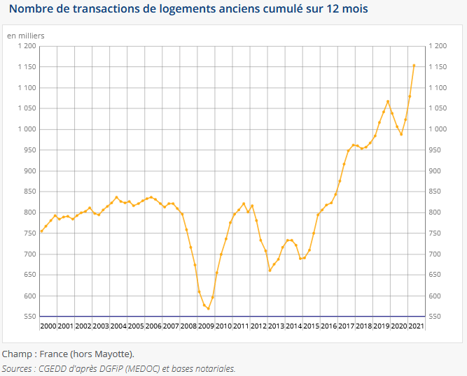 evolution vente biens immobiliers anciens 2021