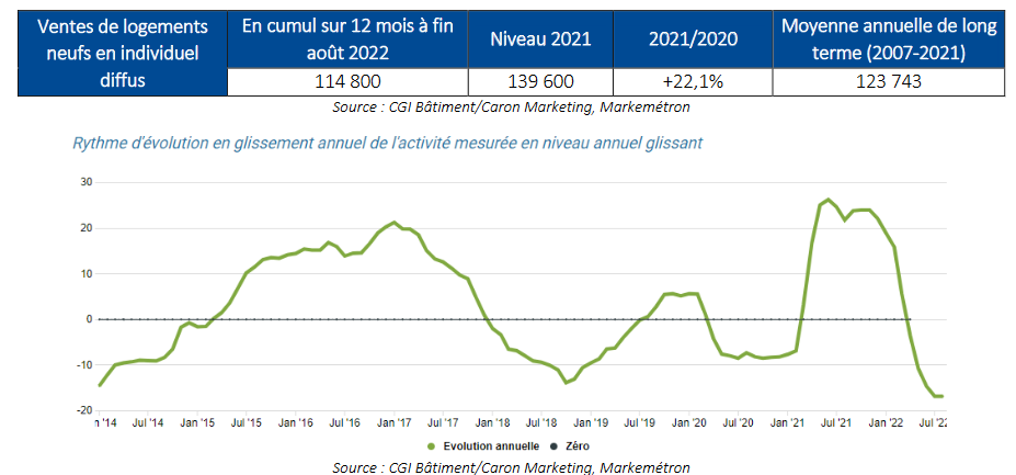 évolution des ventes de logements neufs en France en 2022