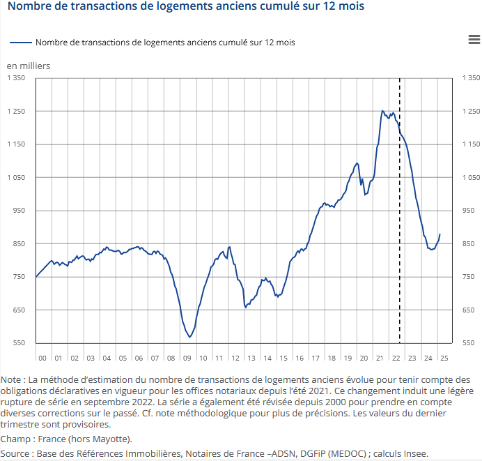 courbe de l'évolution des ventes de logements anciens en France d'après l'INSEE