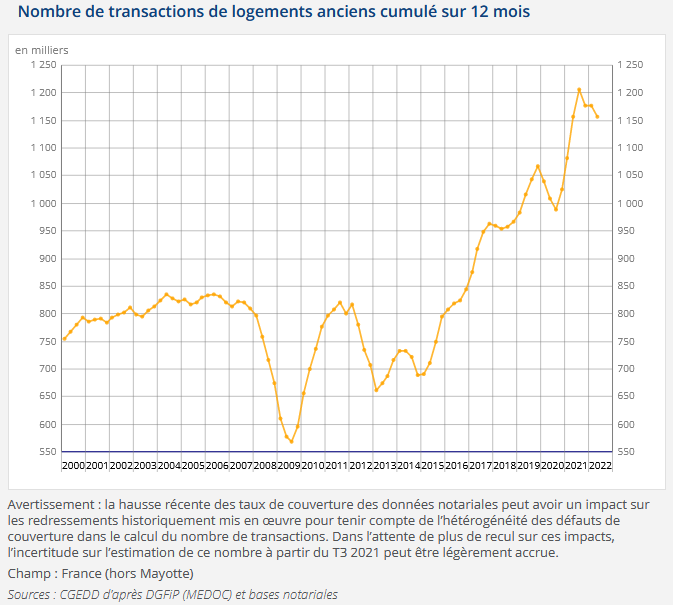 évolution des ventes de logements anciens en septembre 2022