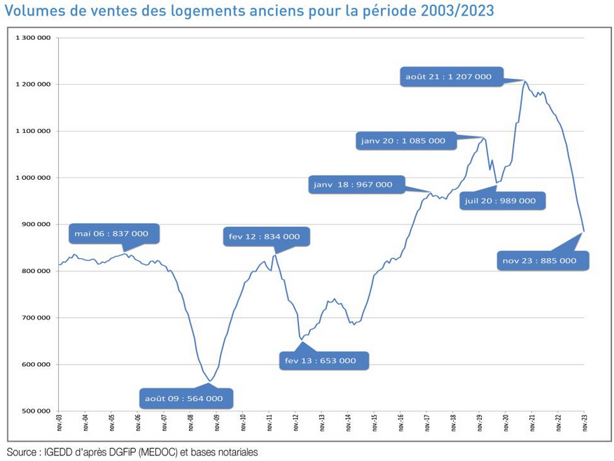 évolution du nombre de ventes de logements anciens en 2023 d'après les notaires