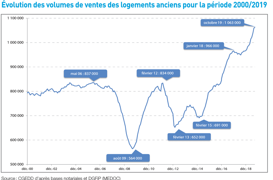 Évolution des ventes de logements anciens d'après les notaires en janvier 2020