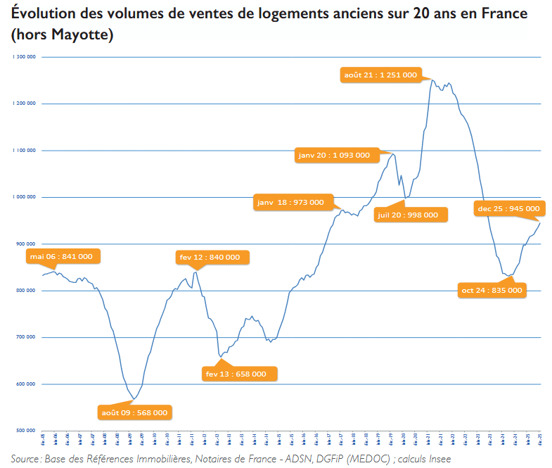 évolution du volume de ventes de logements anciens sur 12 mois glissants d'après les notaires