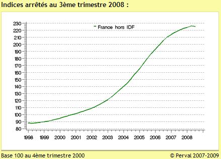 Évolution prix appartement