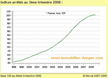 Évolution prix maison