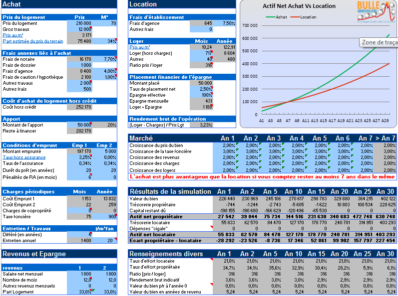 Exemple de calcul du nombre d'années avant qu'un achat soit plus rentable qu'une location