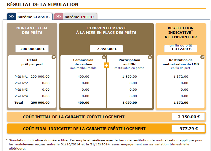 Coût d'une caution mutuelle au Crédit Logement pour un emprunt de 200 000 €