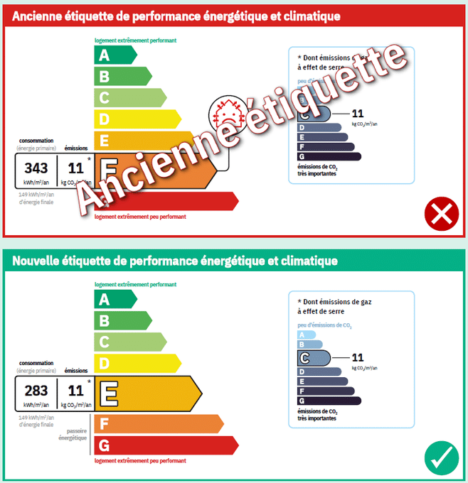 exemple d'un gain d'une lettre de DPE grâce à la réforme de 2026 et au nouveau calcul. Une DPE qui passe de F à E automatiquement