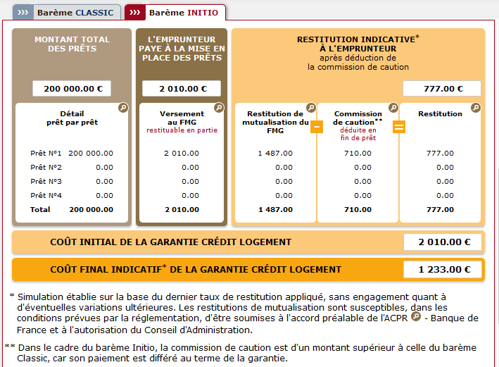 exemple de remboursement de garantie Credit Logement pour un prêt avec une banque partenaire de cette société de cautionnement mutuel