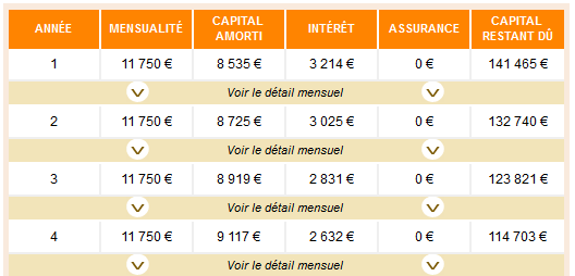 Exemple de simulation du calcul d'un tableau d'amortissement pour un prêt de 150 000 € sur 15 ans avec un taux d'intérêt de 2.20 % avec notre calculateur