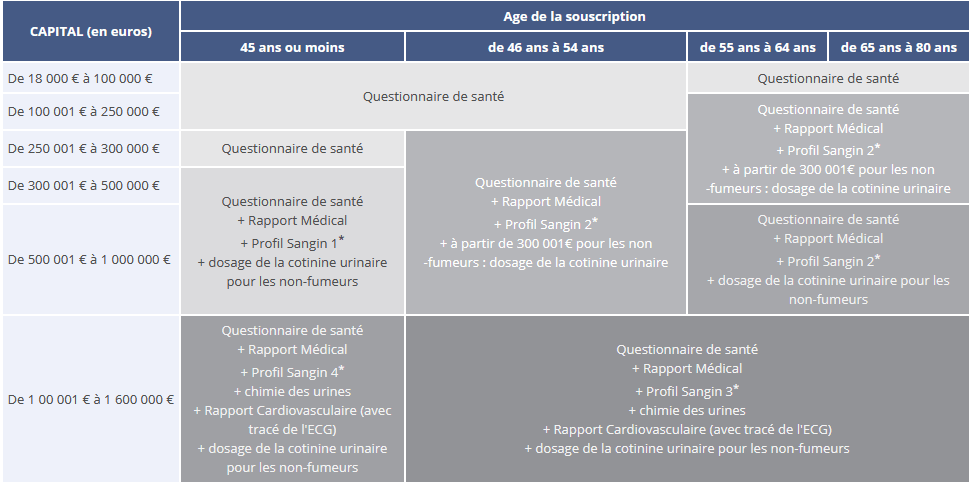 examen chez un médecin en plus du questionnaire santé ?