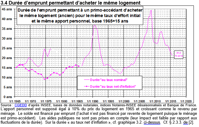 Il faut 21.3 ans pour acheter le même logement que celui que l'on pouvait acheter pour 15 ans entre 2000 et 2002, voire moins avant