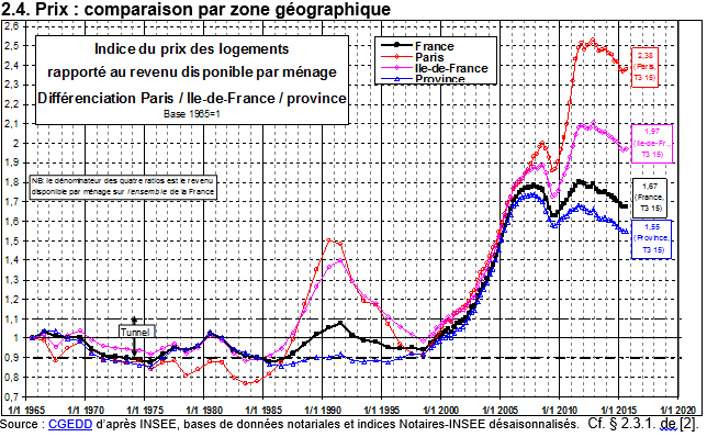 Suivi de l'évolution des prix de l'immobilier par rapport aux revenus différenciée pour Paris, l'Ile-de-France et la Province