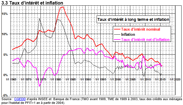 Les taux des crédits immobiliers sont au plus bas mais pas le taux net d'inflation