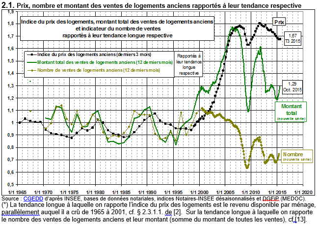 Courbes et tunnel de Jacques Friggit pour la France en décembre 2015