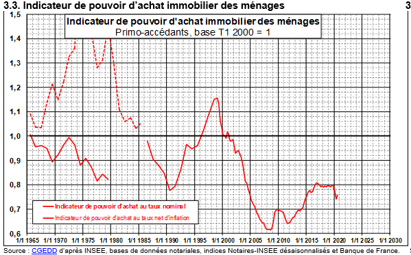 évolution du pouvoir d'achat immobilier France 2020