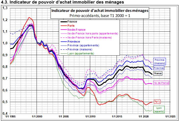 courbes de Friggit 2021 : pouvoir d'achat immobilier