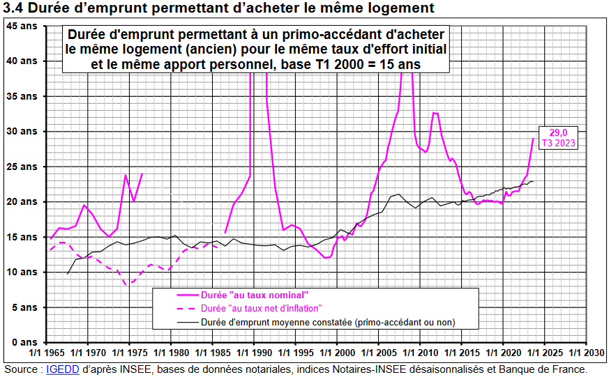 quel effort pour acheter un même logement dans le temps ?