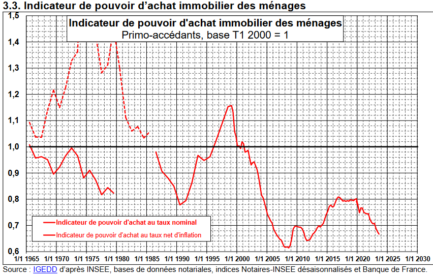 évolution du pouvoir d'achat immobilier jusqu'en janvier 2024