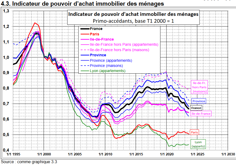 courbes de Friggit 2025 : pouvoir d'achat immobilier