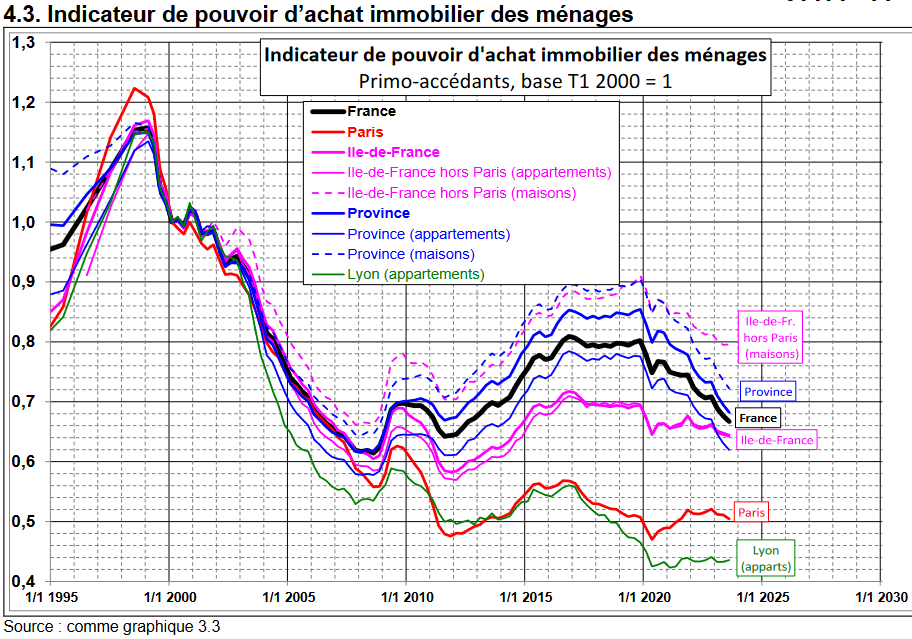 courbes de Friggit 2024 : pouvoir d'achat immobilier