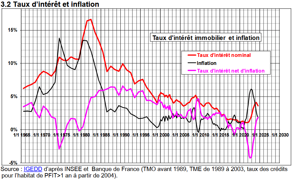 Evolution Taux Immobilier : Historique et Prévisions 2025 | Immobilier