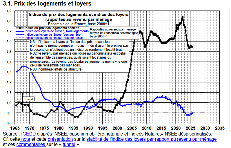 Friggit 2026 : évolution des loyers par rapport aux prix