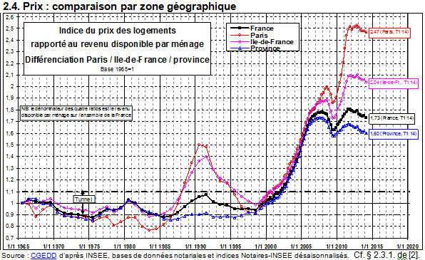 Courbes et tunnel de Friggit différenciée pour Paris, l'Ile-de-France et la Province en juillet 2014