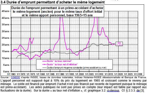 L'évolution de la durée d'emprunt nécessaire pour acheter avec un même effort un même logement en 2018