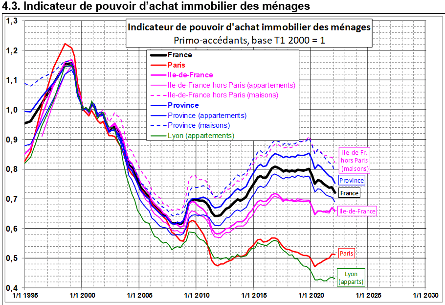courbes de Friggit 2022 : pouvoir d'achat immobilier