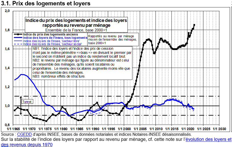 Friggit 2022 : évolution des loyers par rapport aux prix