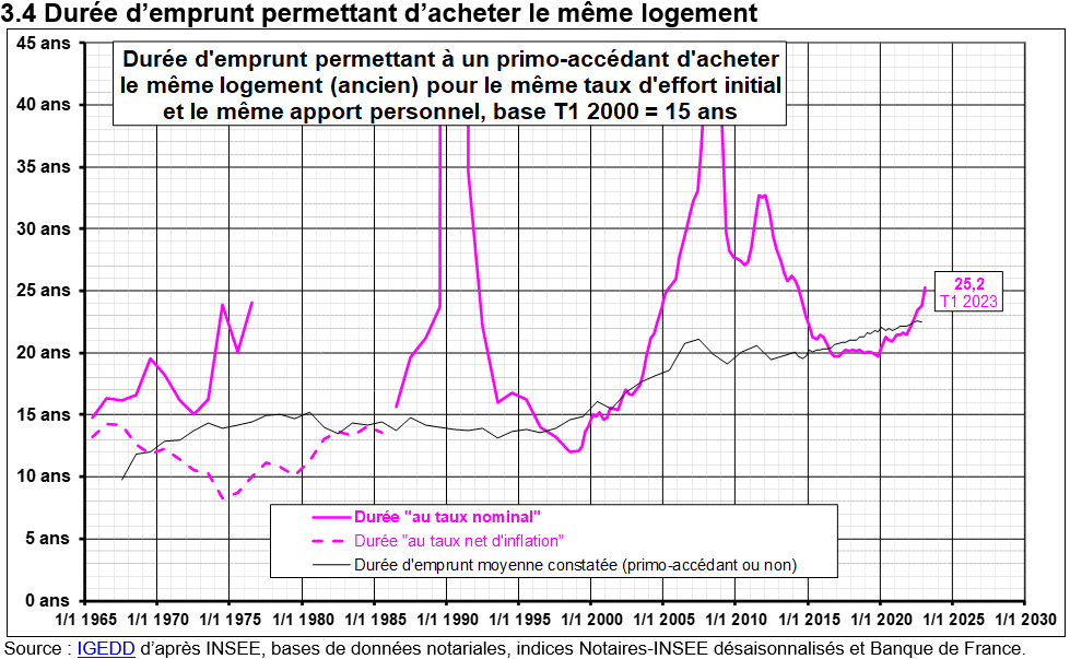 Friggit juin 2023 : pas de krach immobilier mais tout l'inverse