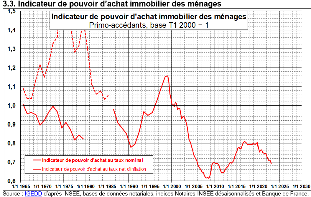 évolution du pouvoir d'achat immobilier moyen en France