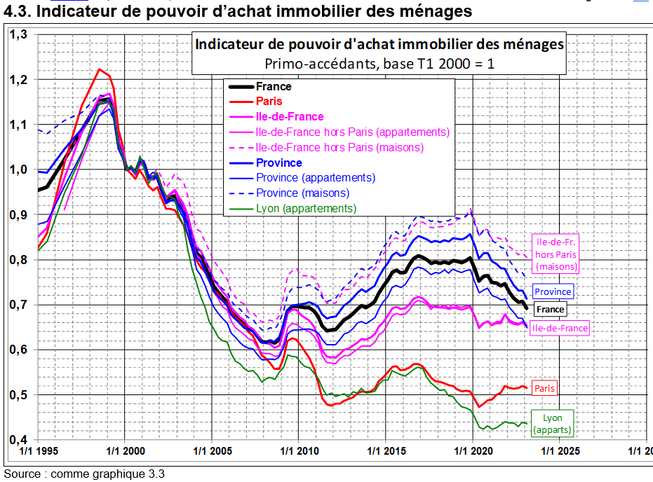 courbes de Friggit 2023 : pouvoir d'achat immobilier