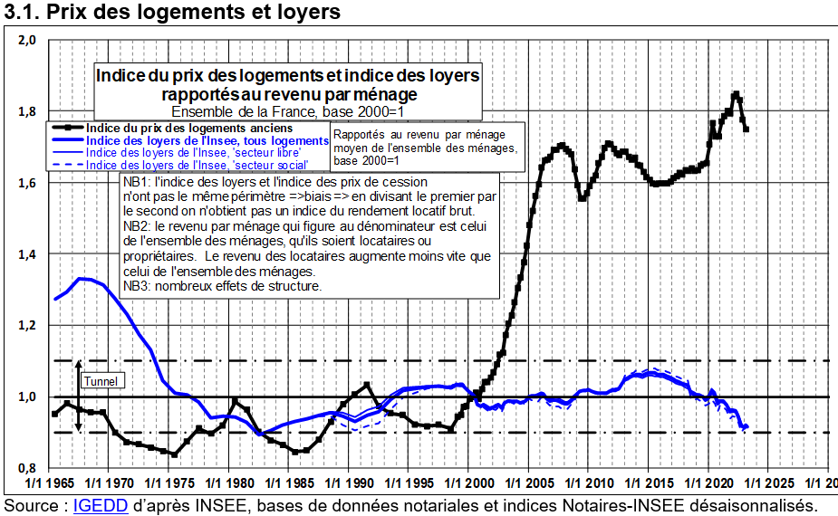 Friggit 2023 : évolution des loyers par rapport aux prix