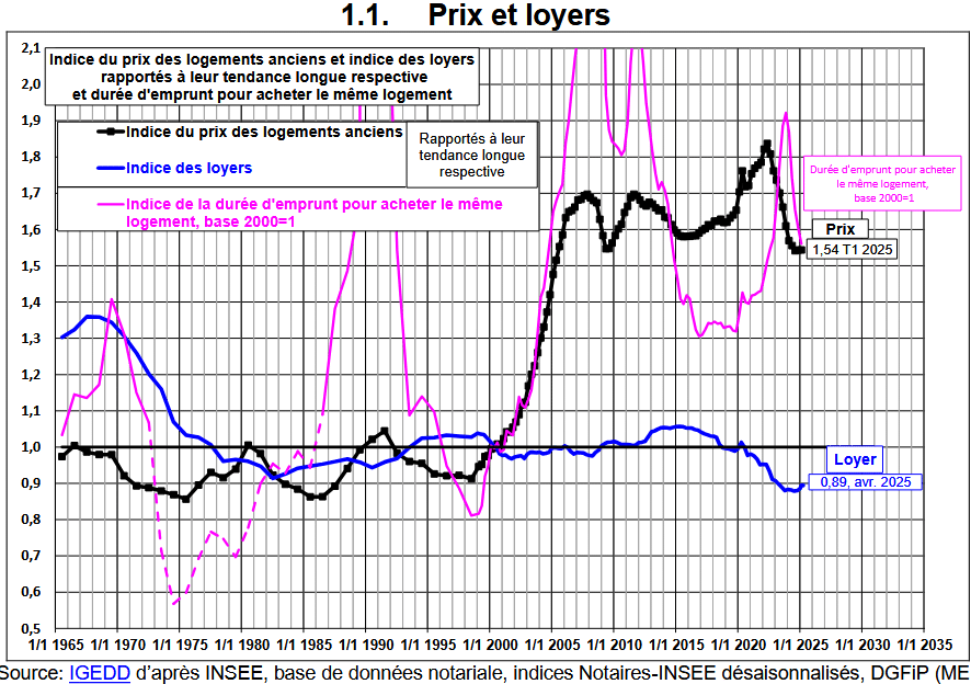 Courbes de Friggit sur l'évolution des prix des logements sur le long terme