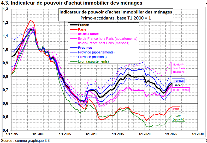 courbes de Friggit 2025 : pouvoir d'achat immobilier