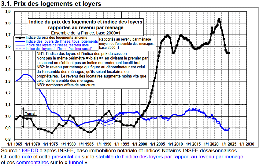 Friggit 2025 : évolution des loyers par rapport aux prix