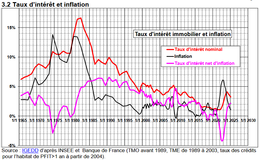 evolution taux interet et inflation de 1965 à 2025