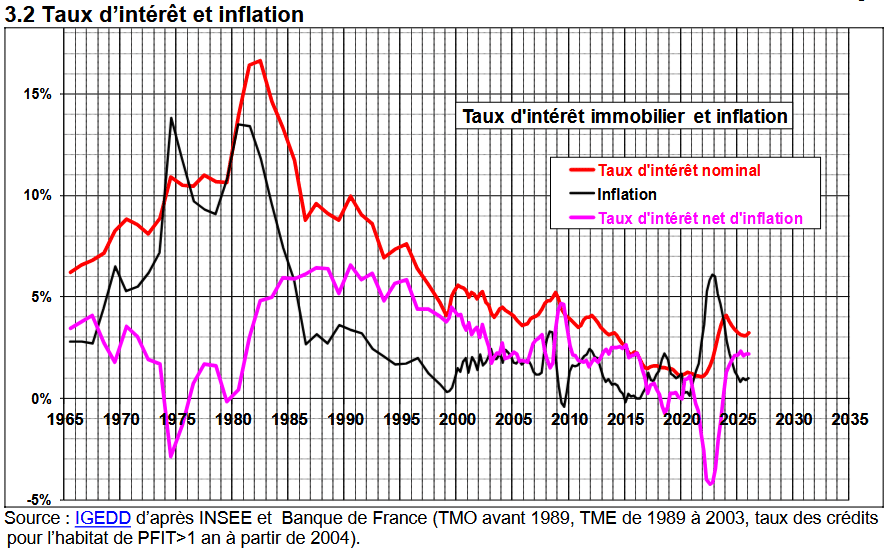 evolution taux interet et inflation de 1965 à 2026