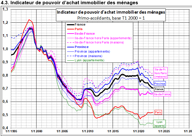 courbes de Friggit 2023 : pouvoir d'achat immobilier