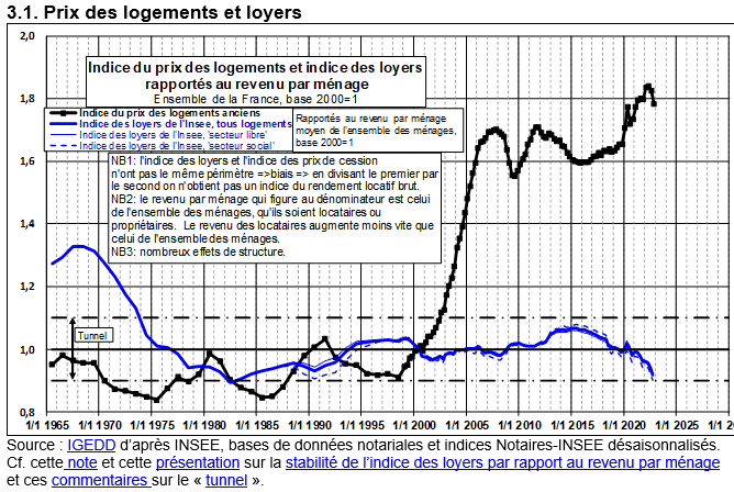 Friggit 2023 : évolution des loyers par rapport aux prix