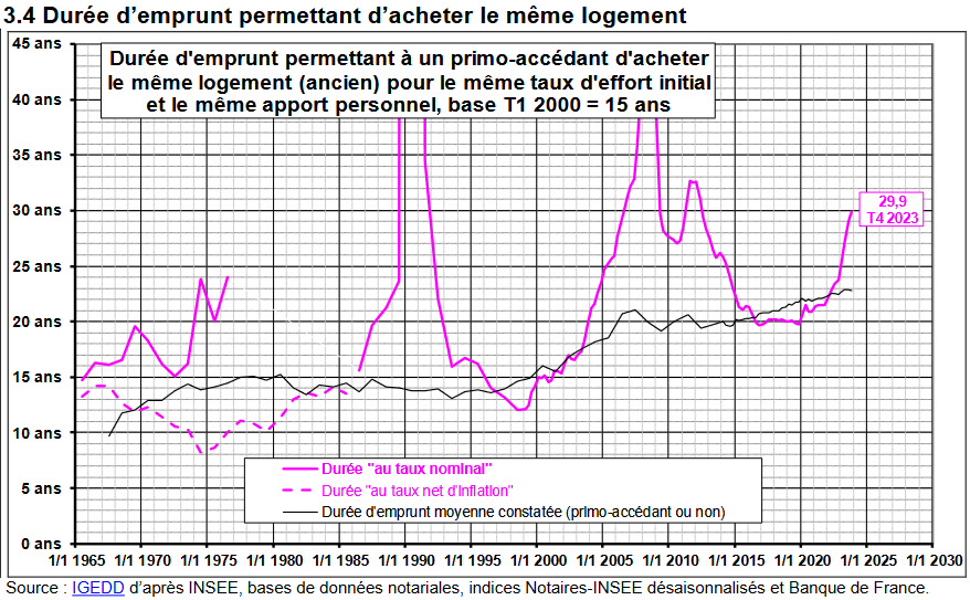 Friggit mars 2024 : durée moyenne pour acheter un même logement
