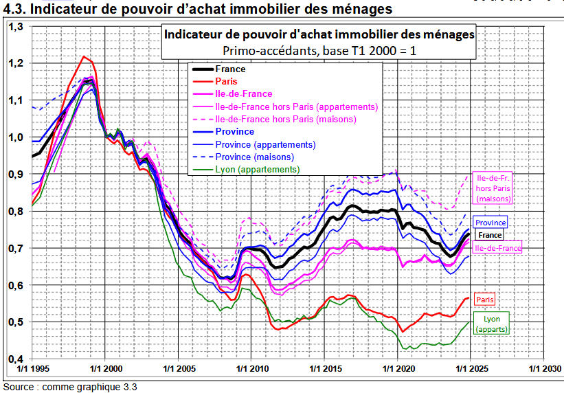 courbes de Friggit 2025 : pouvoir d'achat immobilier